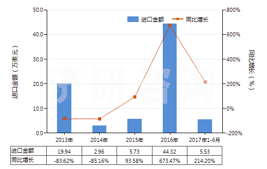 2013-2017年6月中國(guó)鈉(HS28051100)進(jìn)口總額及增速統(tǒng)計(jì)